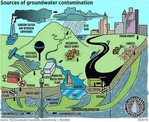 Groundwater Quality Image